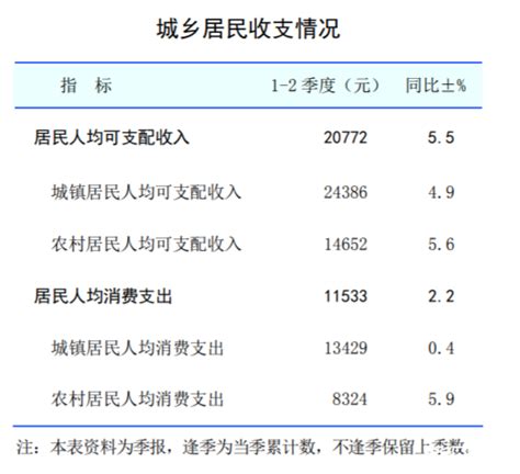 2022年上半年桓台县居民人均可支配收入20772元，人均消费支出11533元桓台县收入聚汇数据