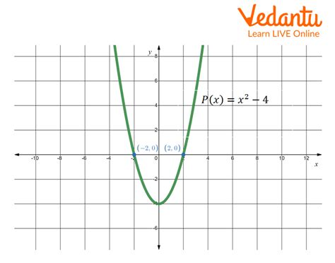 Geometrical Meaning Of Zeroes Of The Polynomial Learn And Solve Questions