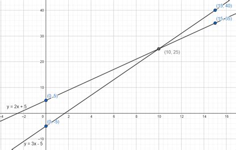 Solve The System And Choose The Correct Graph Y2x5 Y Quizlet