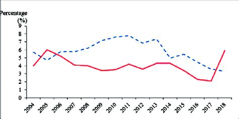 Trend of the agricultural sector budget versus agricultural sector ...