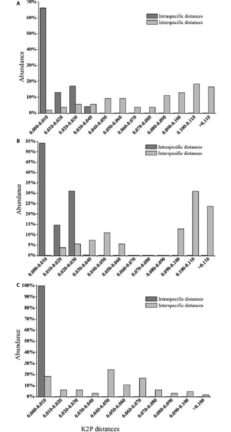 Relative Distribution Of Interspecific Divergence And Intraspecific Download Scientific Diagram