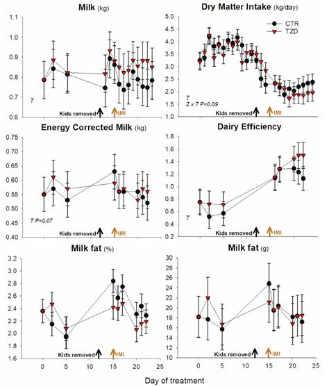 Milk Yield Kg Produced By The Left Mammary Gland In The Am Milking