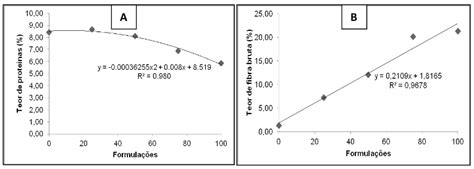 Gráfi cos de regressão para o teor de proteínas A e para o teor de