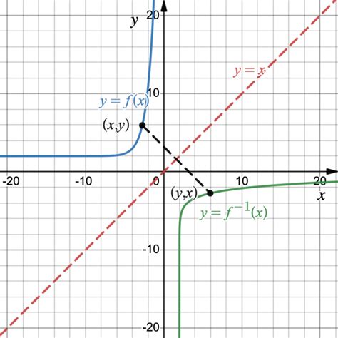 5.5 The Inverse of an Exponential Function | Intermediate Algebra