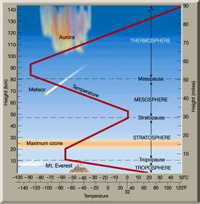 Layers Of The Atmosphere