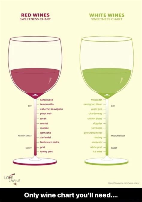 Red Wines Sweetness Chart Sangiovere Cabernet Sauvignon Pinot Noie