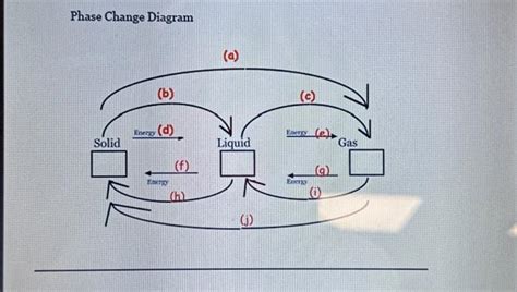 Solved Phase Change Diagram | Chegg.com