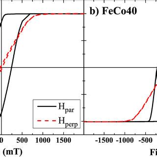 Hysteresis Loops Of A FeCo20 And B FeCo40 Measured At T 300 K