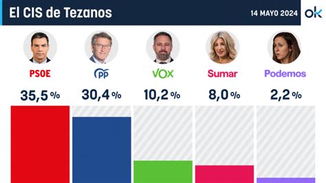 Tezanos Vuelve Loco Al CIS Recorta De 9 4 A 5 1 La Ventaja Del PSOE