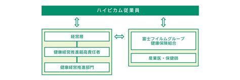 健康経営への取り組み 株式会社ハイビカム