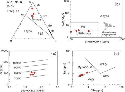 A Aal2o3 Na2o K2o Vs Ccao Vs Ffeot Mgo In Molecular