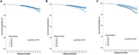 Frontiers Association Between Dietary Sodium Potassium And The Sodium To Potassium Ratio And