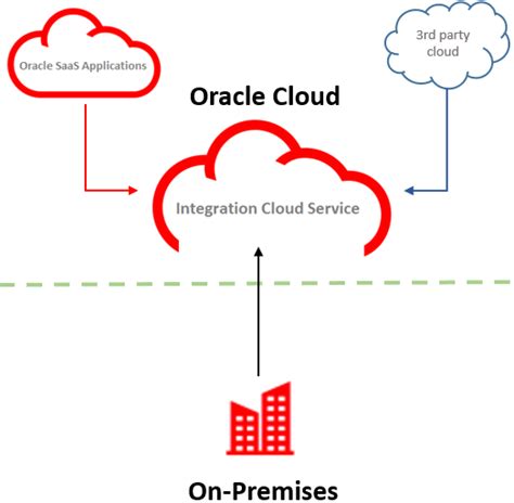 Oracle Integration Cloud Service