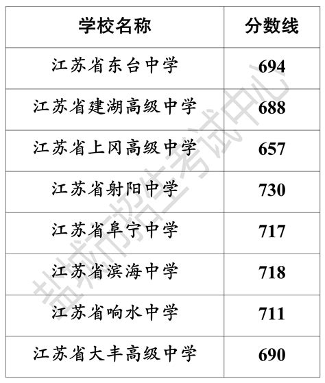 盐城市教育局 通知公告 2023年盐城市普通高中招生录取分数线（县区第一批次学校）公布