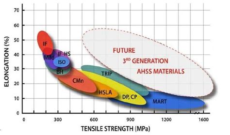 Advanced High Strength Steels Classification 16 Download