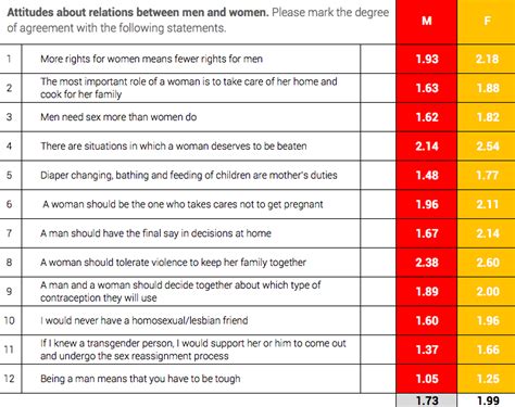 16 Gem Scale And Attitudes Towards Gender Equality Images