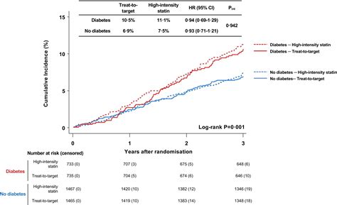 Treat To Target Versus High Intensity Statin Treatment In Patients With