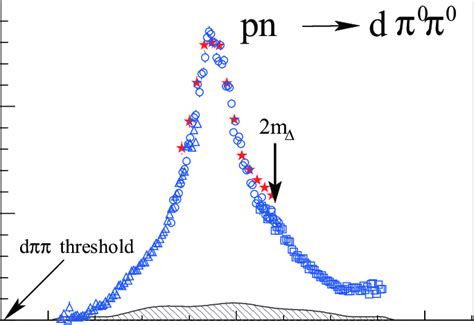 Total Cross Section Of The Golden Reaction Channel Pn → Dπ 0 π 0