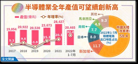 半導體業全年產值可望續創新高 好視新聞網