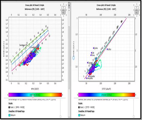 Neutron Density Crossplot And Density—sonic Crossplot For Belayim