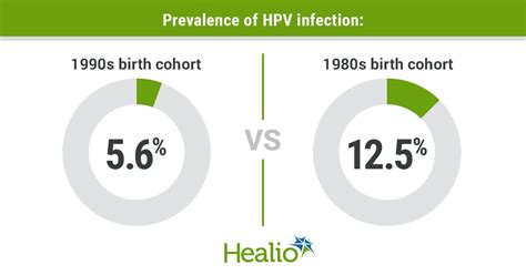 Study Suggests Greater Hpv Vaccine Uptake Reduced Infection Rates In