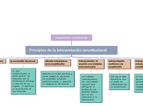 Interpretación Constitucional Mind Map