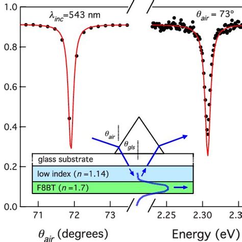 Color Online Te Polarized Reflectivity For The Equilateral Prismcoupled