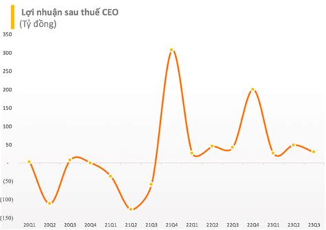 Ceo Khớp Lệnh Kỷ Lục Ngày 2427 Triệu Cổ Phiếu Chào Bán Ra Công Chúng