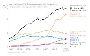 CO2 Emissionen durch fossile Brenstoffe auf Höchststand FINK HAMBURG