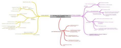 El Final De La Guerra Y Sus Consecuencias Coggle Diagram