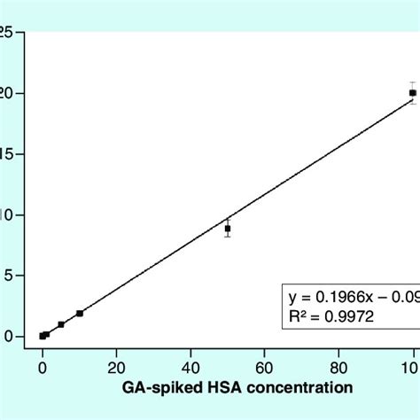 Comparison Of Tabun Spiked Human Serum Albumin Concentration Using