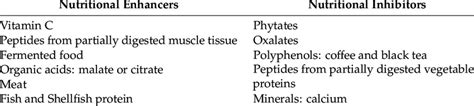 Nutritional Enhancers and Inhibitors of Iron Absorption. | Download ...