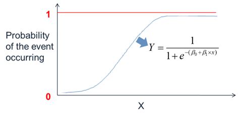 Logistic Regression With Minitab → Lean Sigma Corporation