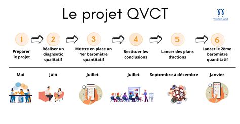 R Ussir Un Projet Qvct En Pme Tapes Cl S