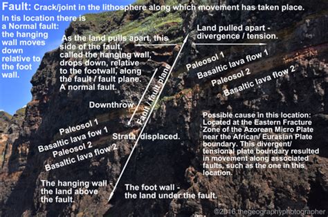 What is a fault, normal fault? Fault, normal fault photograph: geography photo with description ...