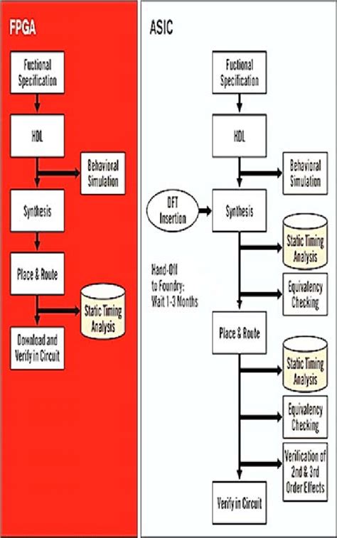 Fpga Vs Asic Design Flow Comparison 10 Download Scientific Diagram