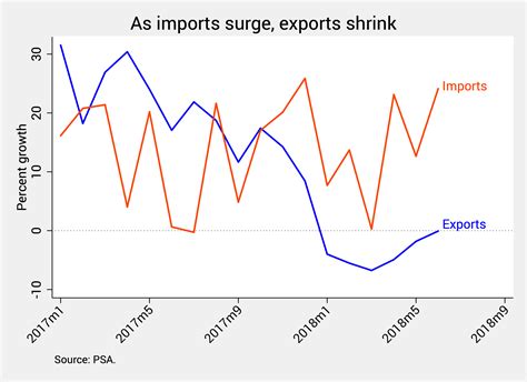 ANALYSIS Weaker Peso Boosts Exports Not Necessarily