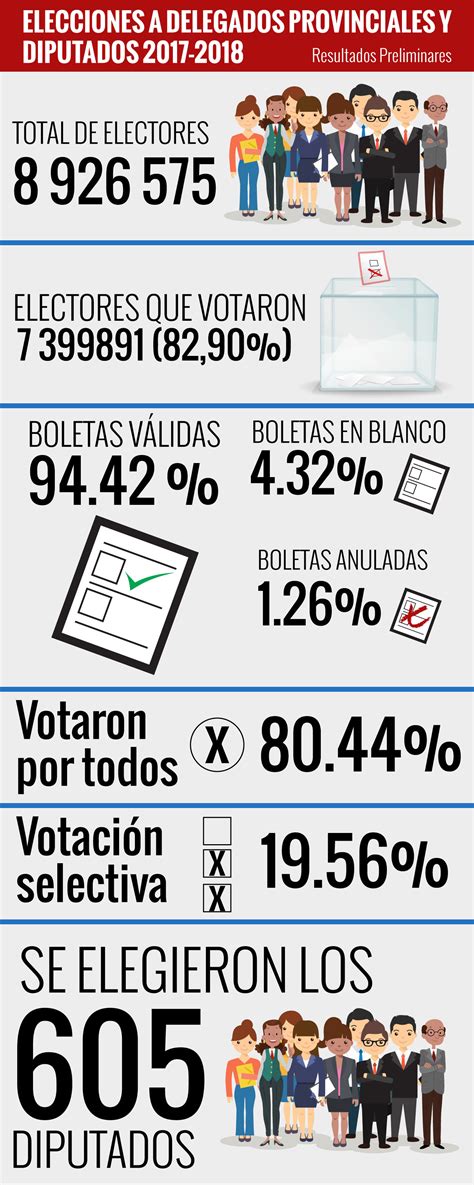 Elecciones Generales En Cuba Datos Preliminares Infografía