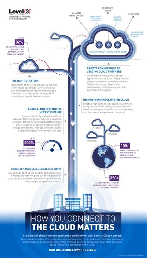 Infographic How You Connect To The Cloud Matters