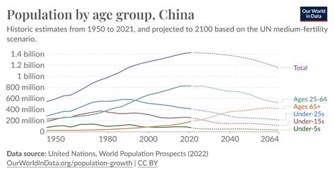 Population by age group - Our World in Data