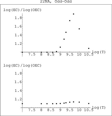 Figure 1 From Weak Interaction Rates Of Sd Shell Nuclei In Stellar