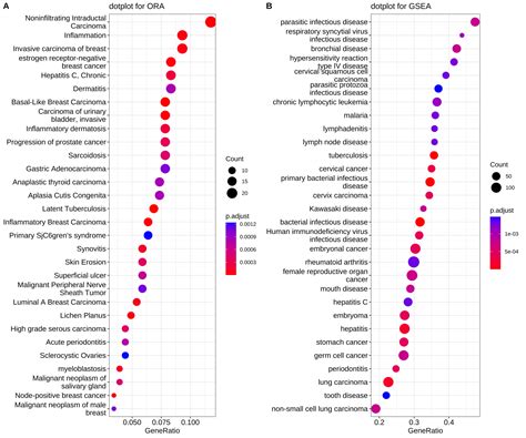 Chapter Visualization Of Functional Enrichment Result Biomedical