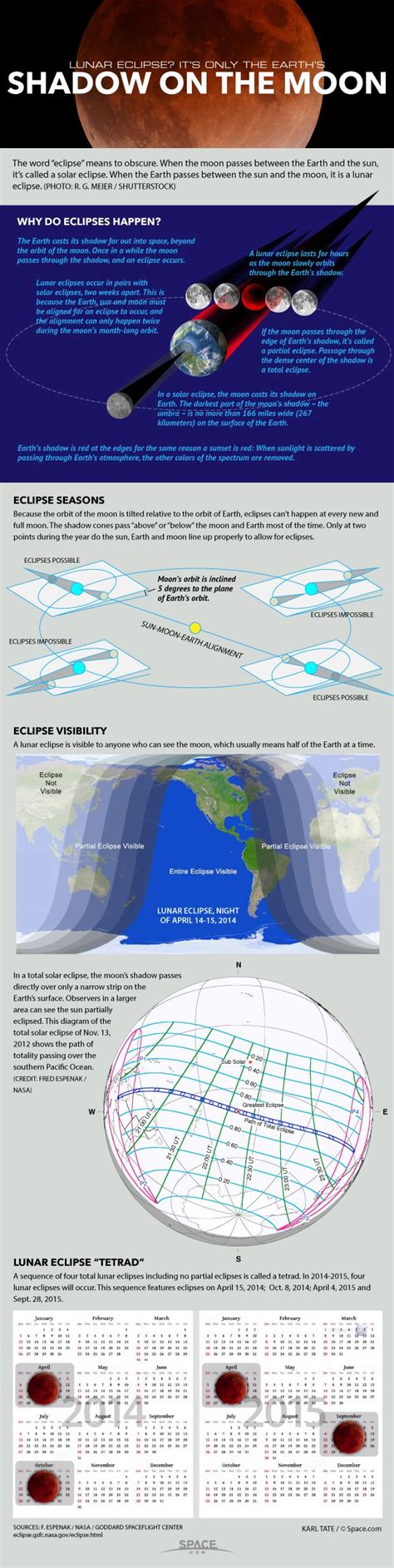 10 Surprising Facts About Lunar Eclipses | Space