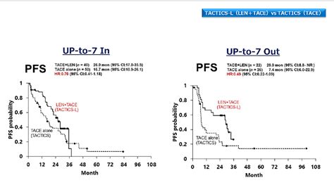 Figure 1 from All Stages of Hepatocellular Carcinoma Patients Benefit ...