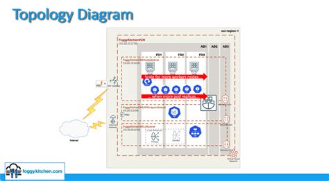 Oci Container Engine For Kubernetes Aka Oci Oke Deployed With