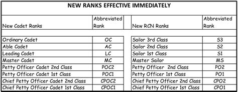 New Sea Cadet Ranks Announced