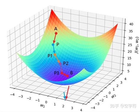 如何直观理解梯度下降？ 知乎