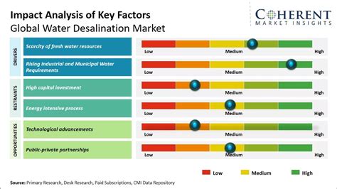 Global Water Desalination Market Size Share And Forecast 2031