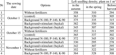 Influence Of The Timing Of Sowing And Foliar Feeding On The Standing