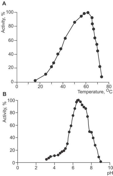 A: Effect of temperature on DSN activity. Calf thymus... | Download ...